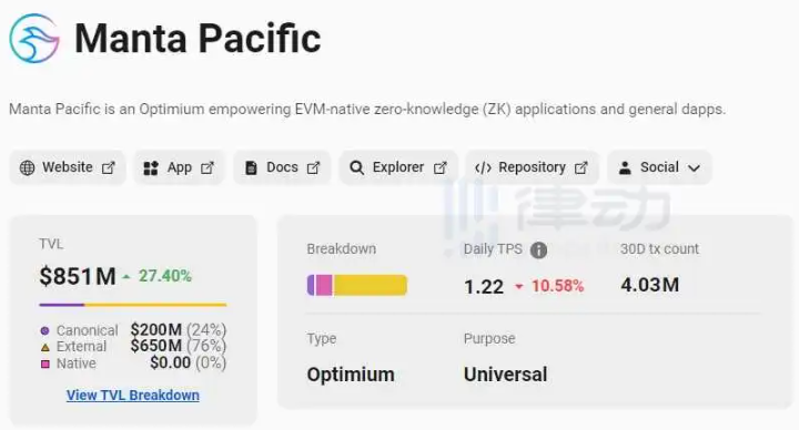 Manta Pacific：Layer2网络应用规模扩大 总锁仓量突破8.5亿美元